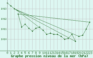 Courbe de la pression atmosphrique pour Lans-en-Vercors - Les Allires (38)