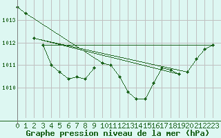 Courbe de la pression atmosphrique pour Selonnet (04)