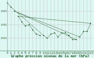 Courbe de la pression atmosphrique pour Figari (2A)