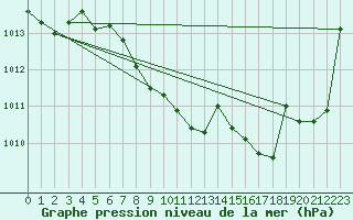 Courbe de la pression atmosphrique pour Deva