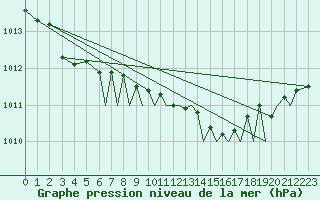 Courbe de la pression atmosphrique pour Waddington