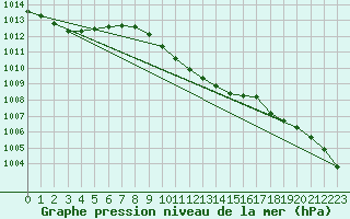 Courbe de la pression atmosphrique pour Corugea