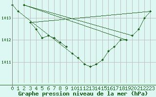 Courbe de la pression atmosphrique pour Legnica Bartoszow