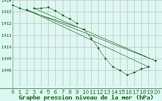 Courbe de la pression atmosphrique pour Nyiregyhaza / Napkor