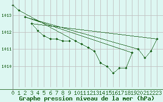 Courbe de la pression atmosphrique pour Leign-les-Bois (86)