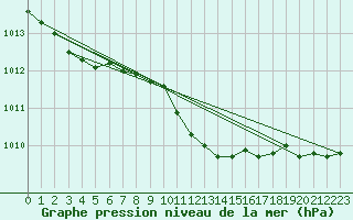Courbe de la pression atmosphrique pour Idar-Oberstein