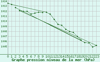 Courbe de la pression atmosphrique pour Humain (Be)