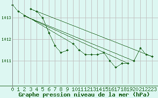 Courbe de la pression atmosphrique pour Klodzko