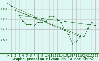 Courbe de la pression atmosphrique pour Saint-Antonin-du-Var (83)