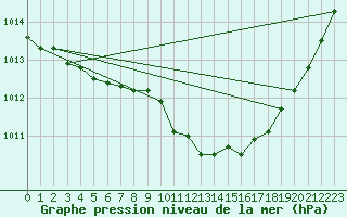 Courbe de la pression atmosphrique pour Connerr (72)