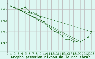 Courbe de la pression atmosphrique pour Linton-On-Ouse
