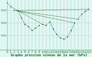 Courbe de la pression atmosphrique pour Muret (31)