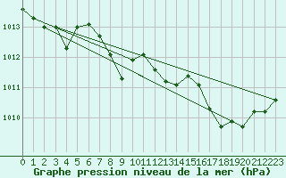 Courbe de la pression atmosphrique pour Cap de la Hve (76)
