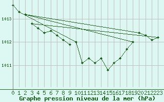 Courbe de la pression atmosphrique pour Meppen