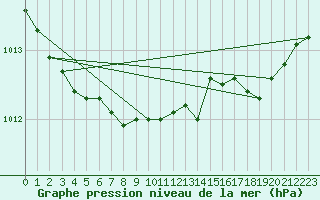 Courbe de la pression atmosphrique pour Bremerhaven