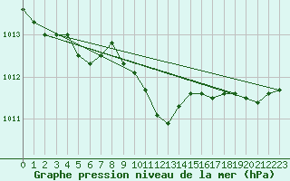 Courbe de la pression atmosphrique pour Saint-Vran (05)