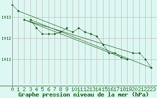 Courbe de la pression atmosphrique pour Plymouth (UK)