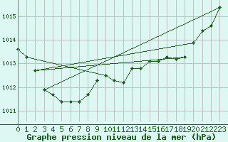 Courbe de la pression atmosphrique pour La Ville-Dieu-du-Temple Les Cloutiers (82)