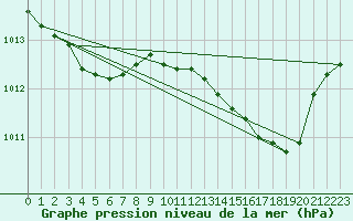 Courbe de la pression atmosphrique pour Bulson (08)
