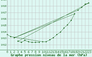 Courbe de la pression atmosphrique pour Meiningen