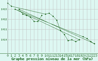 Courbe de la pression atmosphrique pour Renwez (08)