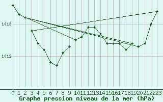 Courbe de la pression atmosphrique pour Saint-Haon (43)