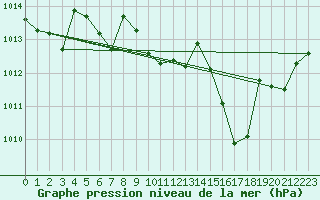 Courbe de la pression atmosphrique pour Bergerac (24)