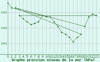 Courbe de la pression atmosphrique pour Gros-Rderching (57)