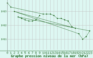 Courbe de la pression atmosphrique pour Solenzara - Base arienne (2B)