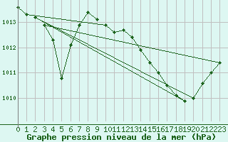 Courbe de la pression atmosphrique pour Saint-Maximin-la-Sainte-Baume (83)