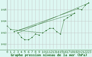 Courbe de la pression atmosphrique pour Marignane (13)