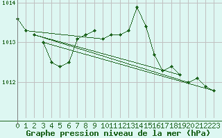 Courbe de la pression atmosphrique pour Pully-Lausanne (Sw)