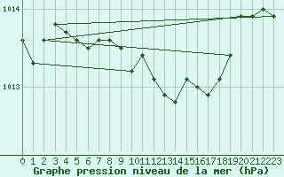 Courbe de la pression atmosphrique pour Kunda