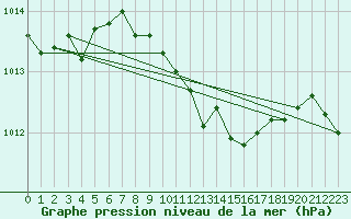 Courbe de la pression atmosphrique pour Larkhill