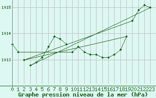 Courbe de la pression atmosphrique pour Nuerburg-Barweiler