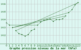 Courbe de la pression atmosphrique pour Ile du Levant (83)