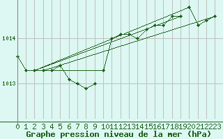 Courbe de la pression atmosphrique pour Sletterhage 