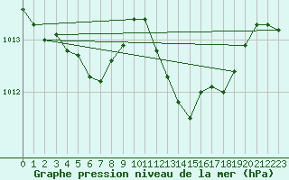 Courbe de la pression atmosphrique pour Rochegude (26)