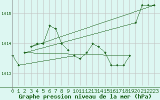 Courbe de la pression atmosphrique pour Bamberg