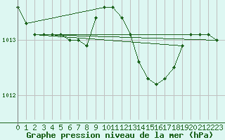 Courbe de la pression atmosphrique pour S. Maria Di Leuca
