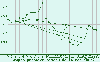 Courbe de la pression atmosphrique pour San Pablo de los Montes