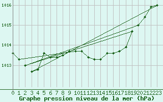 Courbe de la pression atmosphrique pour Negotin