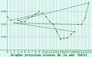 Courbe de la pression atmosphrique pour Grenoble/St-Etienne-St-Geoirs (38)