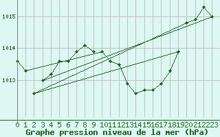 Courbe de la pression atmosphrique pour Fribourg (All)