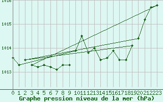 Courbe de la pression atmosphrique pour Nancy - Essey (54)