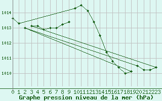 Courbe de la pression atmosphrique pour Douzens (11)