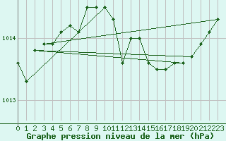 Courbe de la pression atmosphrique pour Westdorpe Aws