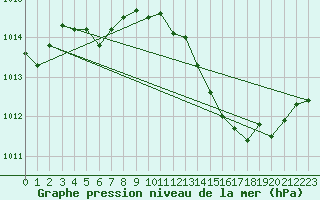 Courbe de la pression atmosphrique pour Als (30)