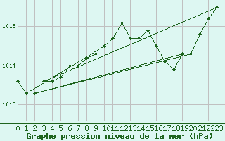 Courbe de la pression atmosphrique pour Mont-de-Marsan (40)