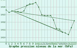 Courbe de la pression atmosphrique pour Gap-Sud (05)